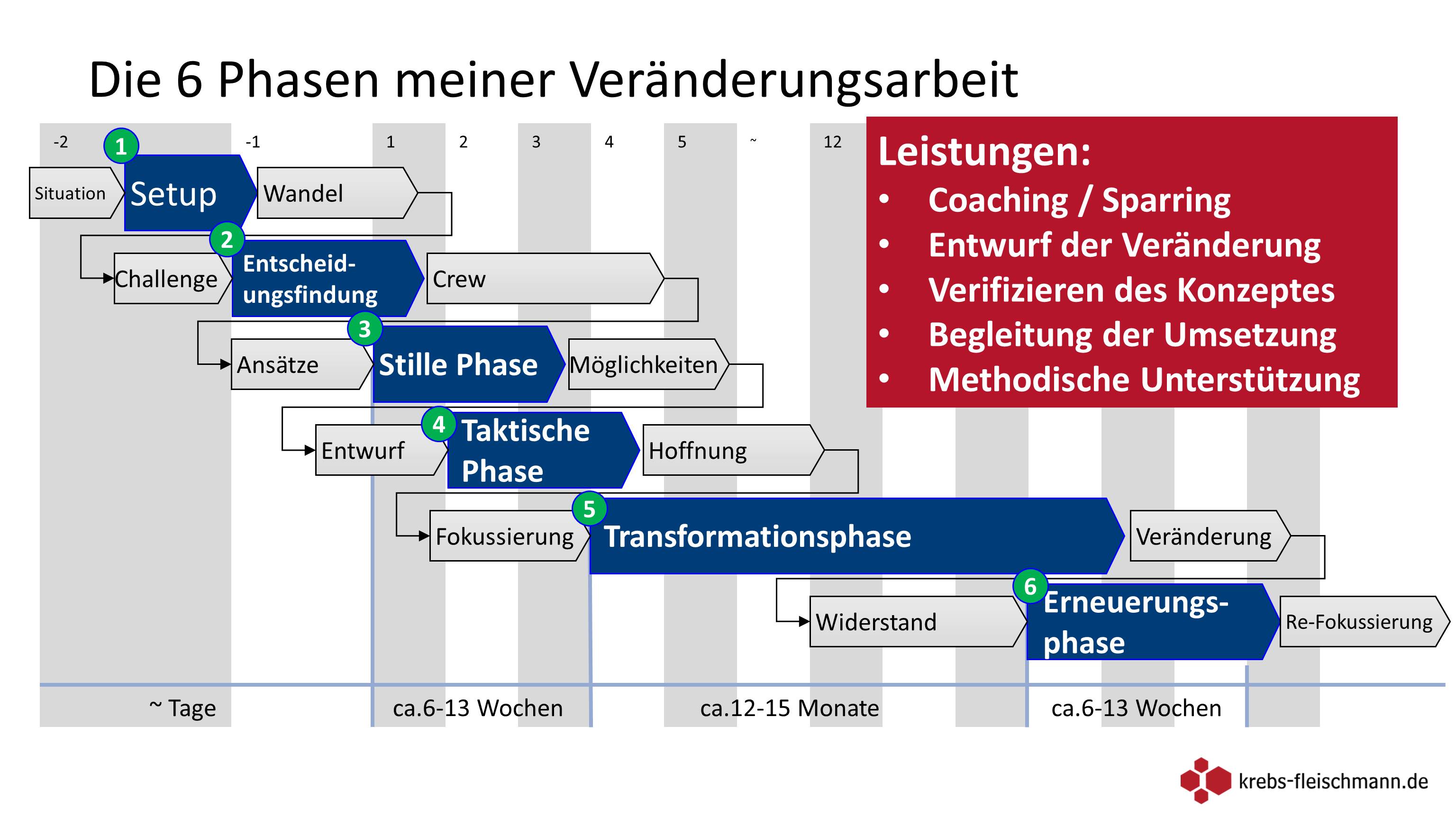 Meine Veränderungsarbeit in 6 Phasen - krebs-fleischmann.de